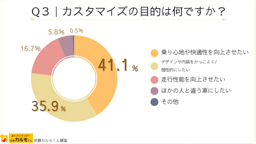 Q4：カスタマイズの目的は何ですか？最も近いものを選択してください。