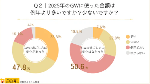 Q2：2025年のGWに使った金額は例年より多いですか？少ないですか？