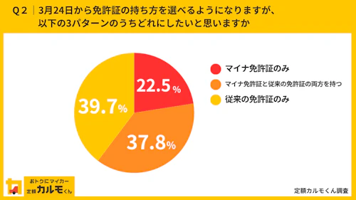 Q2：3月24日から免許証の持ち方を選べるようになりますが、以下の3パターンのうちどれにしたいと思いますか。今の気持ちに近いものをお選びください