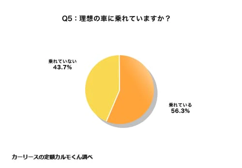 Q5. 理想の車に乗れていますか？