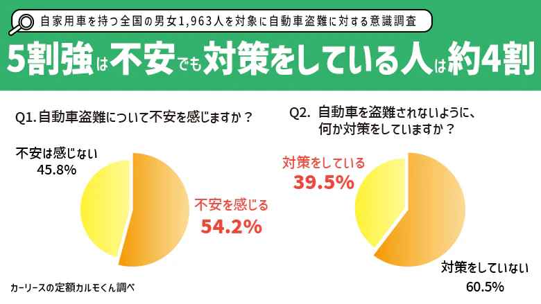 【自動車盗難に対する意識調査】5割強が「不安を感じる」