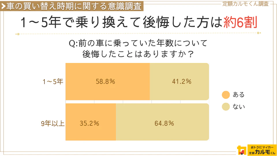 【車の買い替え時期に関する意識調査】 1~5年で買い替えた方の58.8%が後悔