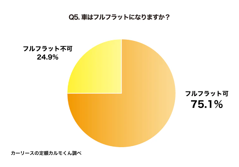 Q5. 車はフルフラットになりますか？