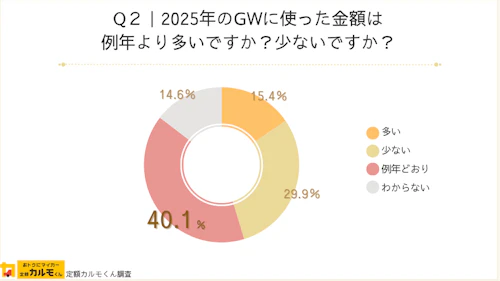 Q2：2025年のGWに使った金額は例年より多いですか？少ないですか？