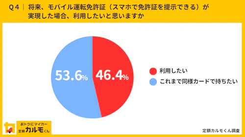 Q4：将来、モバイル運転免許証（スマホで免許証を提示できる）が実現した場合、利用したいと思いますか？