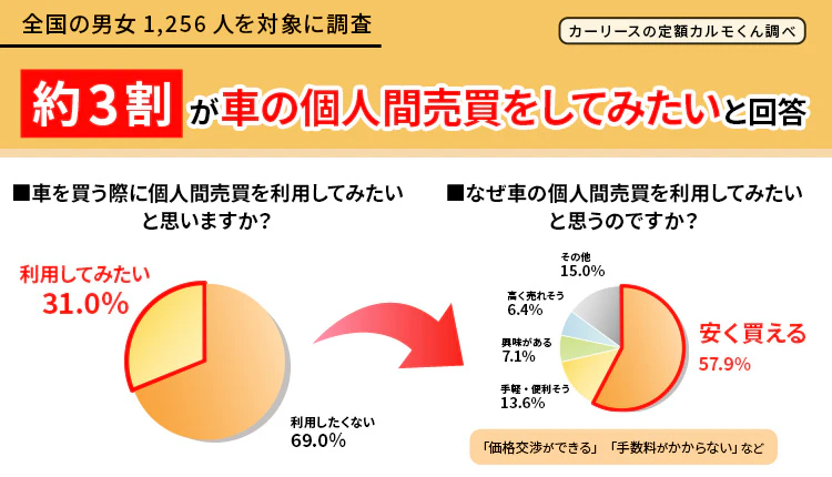 【車の個人間売買に関する意識調査】 車所有者の約3割が個人間売買をしてみたいと回答