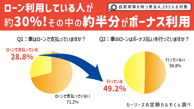 自動車購入時のボーナス払いに関する意識調査