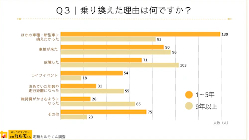 Q3：乗り換えた理由は何ですか？