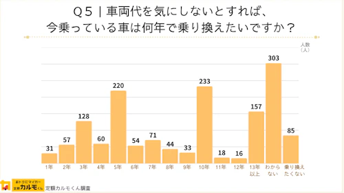 Q5：車両代を気にしないとすれば、今乗っている車は何年で乗り換えたいですか？