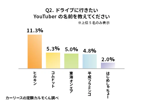 Q2. ドライブに行きたいYouTuberの名前を教えてください