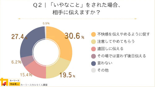 Q2：「いやなこと」をされた場合、相手に伝えますか？