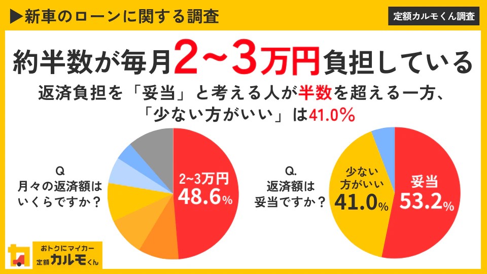 【新車のローンに関する調査】 約半数が毎月「２～３万円」負担している