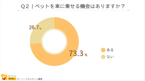 Q2：ペットを車に乗せる機会はありますか？