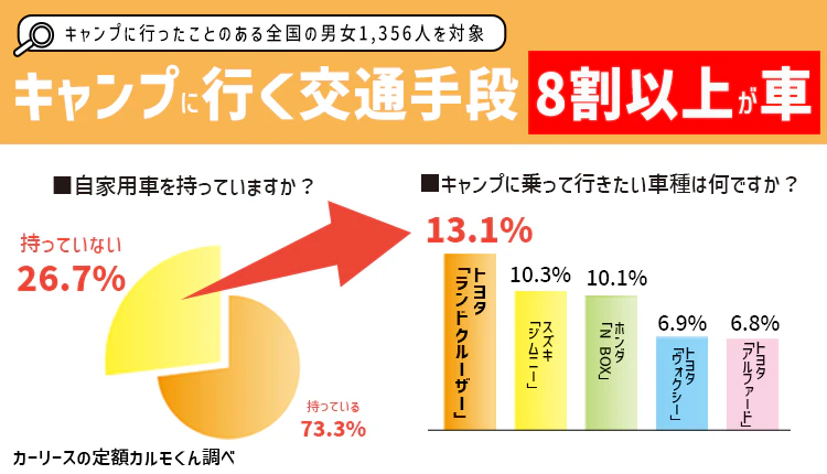 【キャンプと車利用についての調査】 キャンプに行く際の交通手段は「車」が8割以上