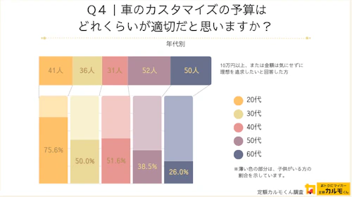 Q4：車のカスタマイズの予算はどれくらいが適切だと思いますか？