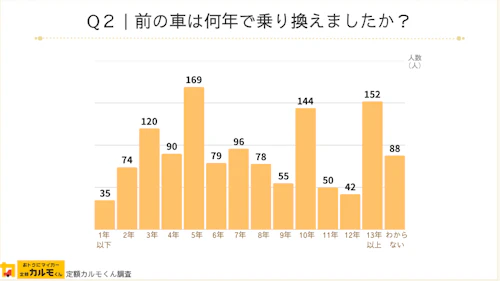 Q2：前の車は何年で乗り換えましたか？