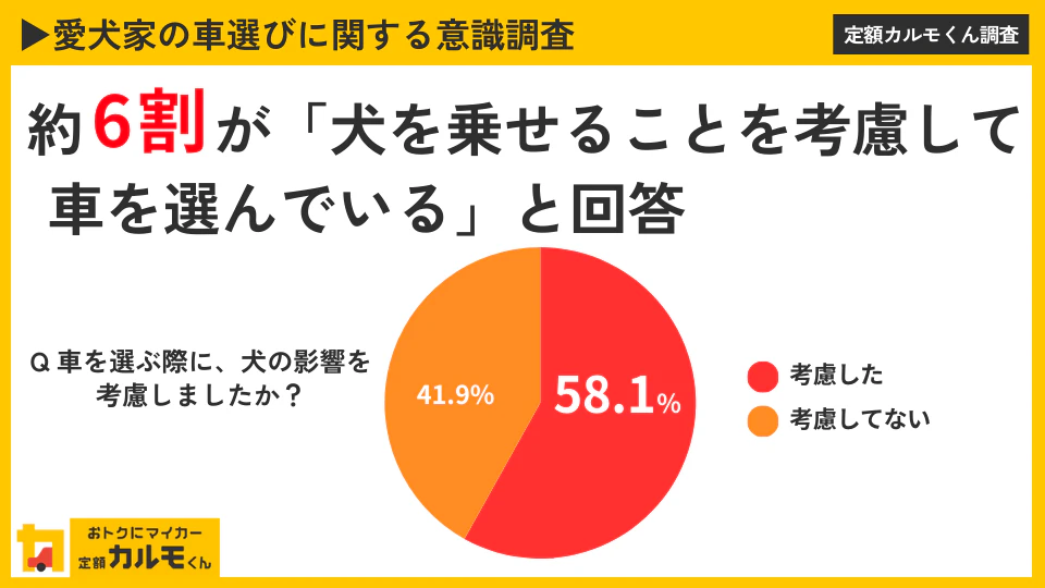 【愛犬家の車選びに関する意識調査】 約６割が犬を乗せることを考慮して車を選んでいる