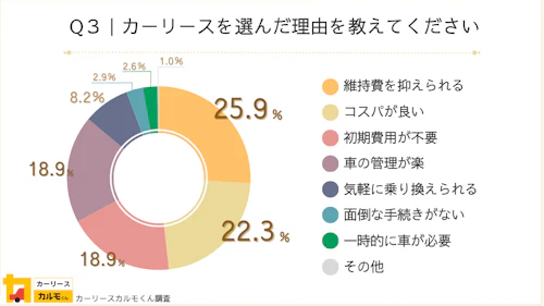 Q3：カーリースを選んだ理由を教えてください