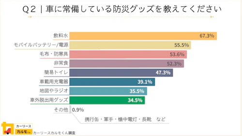 Q2：車に常備している防災グッズを教えてください（複数回答）