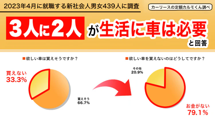 【新社会人の車に対する意識調査】 3人に2人が生活に「車は必要」と回答