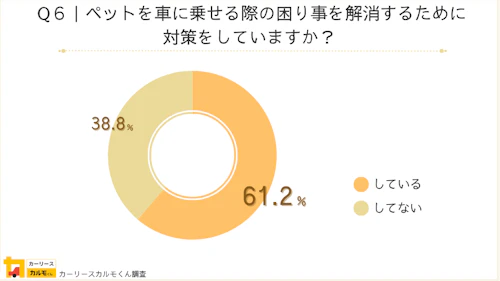 車内でのペットの困り事に適した対策がわからず、車での外出を控えるケースも    Q6： ペットを車に乗せる際の困り事を解消するために対策をしていますか？  ・している：61.2% ・していない：38.8%  Q5でペットを車に乗せる際に困り事が「ある」と回答した方に、何かしらの対策を講じているか聞いたところ、半数以上となる61.2％の方が「している」と回答しました。  具体的には、「ペットの車酔いやストレス」では「乗車前は食事を控える」「休憩をこまめに取る」「酔い止めサプリを与える」といった対策がとられていました。 また、「車内の汚れやにおい」については、「マナーウェアを着ける」「タオルを敷いたり消臭スプレーを使ったりしている」という声のほか、「悪天候でない限り窓を開け外気を取り入れる」「ケージに入れている」といった声も聞かれました。  一方で、困り事があっても対策を「していない」と回答した方の理由を見ると、「慣れるしかない」「対策をしても結局は堂々巡り」など「対策したいがどうしていいかわからない」との声が多く、中には対策ができないことで「車での外出を控えている」という声も散見されました。  そこで、Q6の対象者全員に、ペットと車で出掛ける際にあると便利だと思う機能やグッズについても尋ねたところ、「ペットも外の景色を見たいと思う」「狭いケージに長時間閉じ込めておくのがかわいそう」といった理由から、「ペット用のチャイルドシート」「ペットが自由に過ごせる滑り止め付きのフラットな空間」という回答が多く寄せられました。 また、ペットが車内でも落ち着いて過ごせるように「ペットのトイレエリア」「いつでも水が飲めるスペース」を希望する声も多数聞かれました。  そのほか、「ペットがリラックスできるBGM」「運転しながらでもペットの様子を見られる見守りカメラ」など、ペットの快適性や安全性を向上させるグッズ、猫や鳥を飼っている方からは「ペットが爪を立てても傷付かない素材のシートカバー」、抜け毛が多いペットの場合は「自動抜け毛処理機」、また、車内の温度調整が難しいと感じている方からは「ペットが快適な温度に自動で調整されるマット」といった意見も聞かれました。   今回の調査から、7割以上の方がペットと車で出掛ける機会があり、ペットの安全・快適を重視している一方で、ペットを車に乗せるうえでの困り事も多く、中にはそれによってペットとの車での外出を控えている方がいることもわかりました。  カーリースカルモくんでは、広いラゲッジスペースやスライドドアを有する車種、セカンドシートにも空調設備がある車種など、ペットも快適に過ごせる車に月々10,000円台から乗ることができます。ペットとのドライブをより充実させられるよう、カーリースカルモくんの利用を検討してみてはいかがでしょうか。