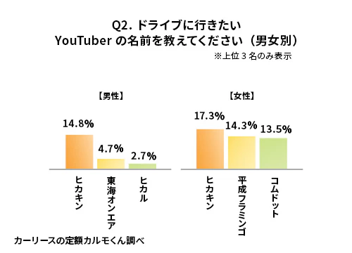 Q2. ドライブに行きたいYouTuberの名前を教えてください（男女別）