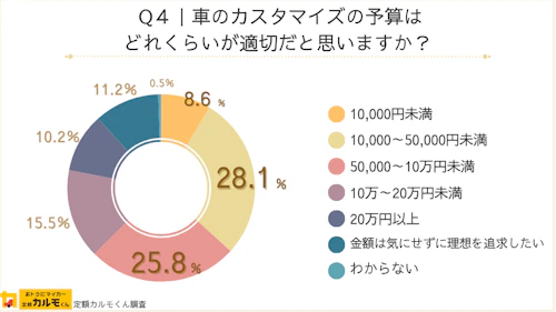 Q4：車のカスタマイズの予算はどれくらいが適切だと思いますか？