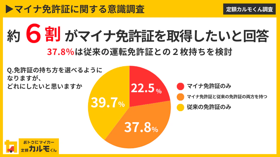 【マイナ免許証に関する意識調査】 マイナ免許証を取得したい方は約6割