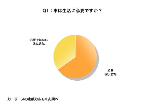Q1. 車は生活に必要ですか？