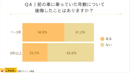 Q4：前の車に乗っていた年数について後悔したことはありますか？