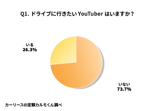 Q1. ドライブに行きたいYouTuberはいますか？