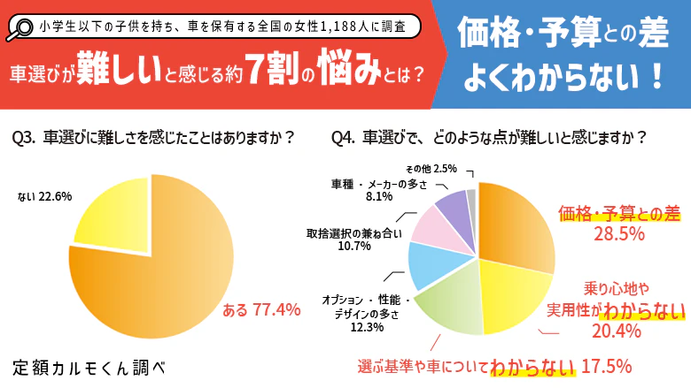 子供を持つ女性の車選びについての調査