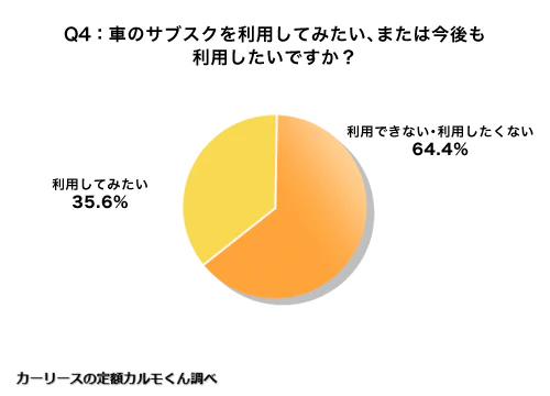Q4. 車のサブスクを利用してみたい、または今後も利用したいですか？