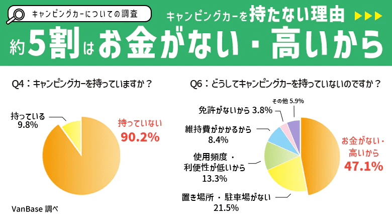 【キャンプに対するイメージを2,190人に調査】 キャンプ好きの中でキャンピングカーを所有しているのは約1割