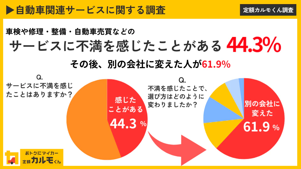 【車検や修理・整備など自動車関連サービスに関する意識調査】 約4割が「サービスに不満を感じたことがある」