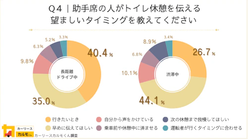 Q4： 助手席の人がトイレ休憩を伝える望ましいタイミングを教えてください