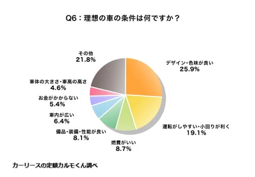 Q6. 理想の車の条件は何ですか？