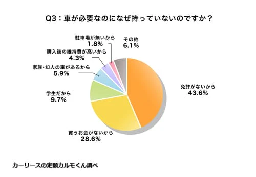 Q3. 車が必要なのになぜ持っていないのですか？