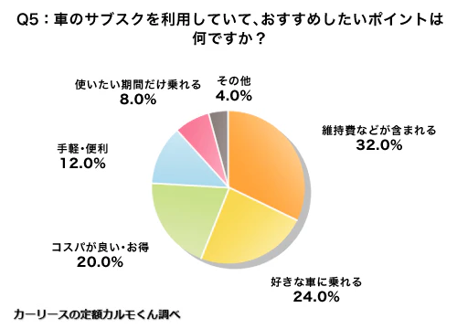 Q5. 車のサブスクを利用していて、おすすめしたいポイントは何ですか？