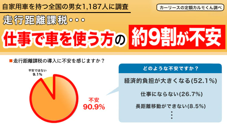 【走行距離課税についての意識調査】 仕事で車を使う方の約９割が「不安」