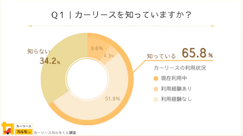 Q1：カーリースを知っていますか？