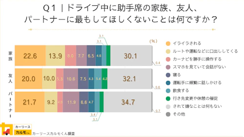 Q1：ドライブ中に助手席の家族、友人、パートナーに最もしてほしくないことは何ですか？