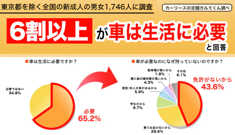 【東京都を除く全国の新成人に対する車の意識調査】 昨年同様、６割以上が「車は生活に必要」と回答