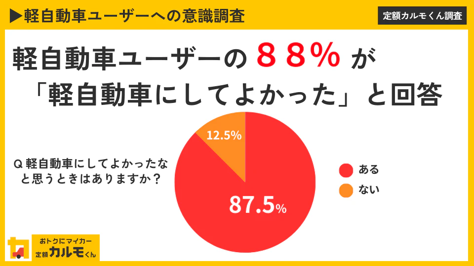 【軽自動車ユーザーへの意識調査】 軽自動車ユーザーの88%が「軽自動車にしてよかった」