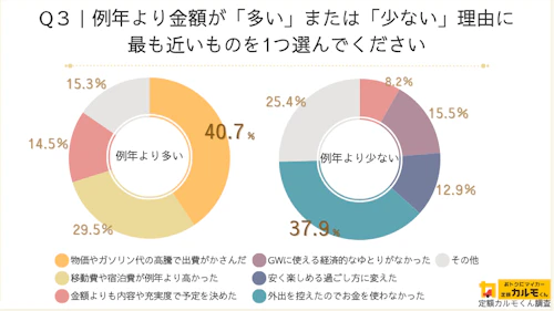 Q3：例年より金額が「多い」または「少ない」理由に最も近いものを1つ選んでください 