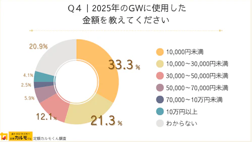Q4： 2025年のGWに使用した金額を教えてください