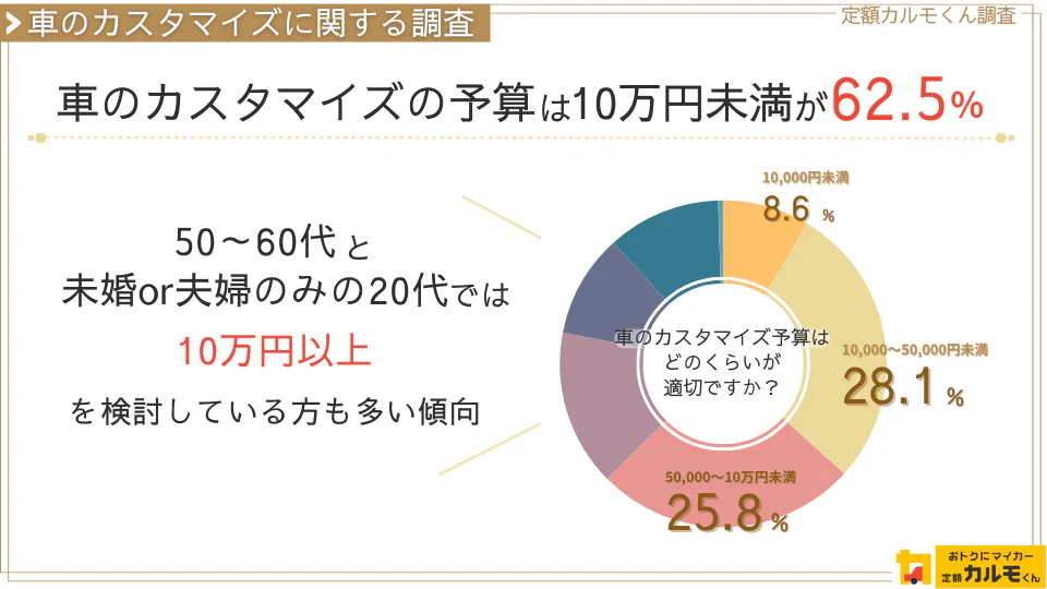 【車のカスタマイズに関する調査】車のカスタマイズの予算は10万円未満が62.5％