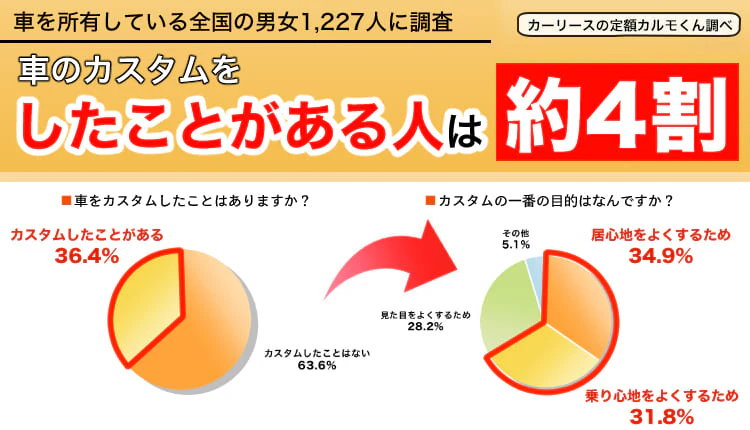 【車のカスタムに対する調査】 車のカスタム「したことある」は約４割