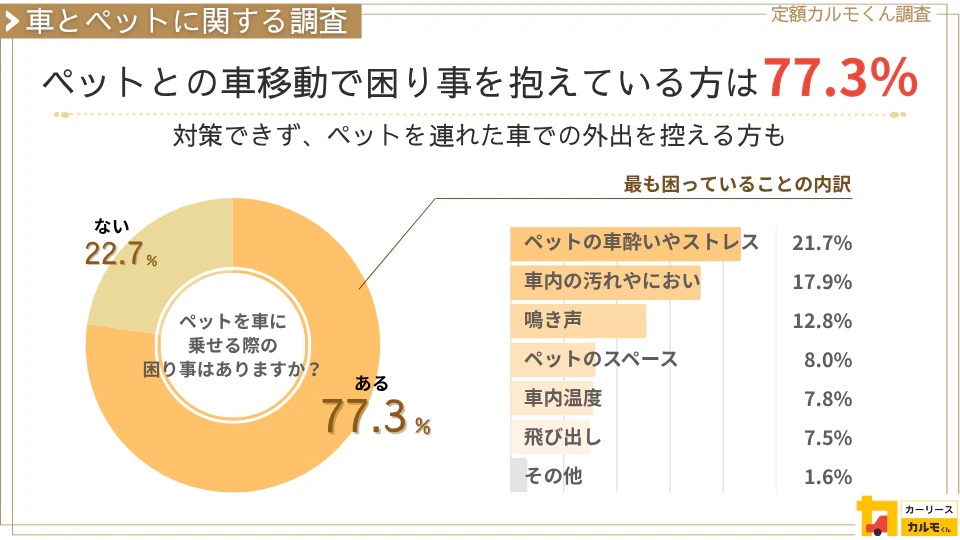 【車とペットに関する調査】ペットとの車移動で困り事を抱えている方は77.3％