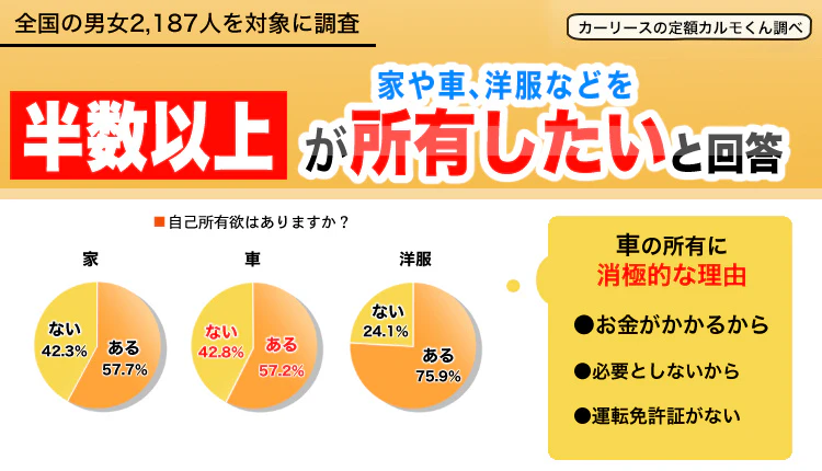 【自己所有欲に関する実態調査】 家や車、洋服などに対して半数以上が「所有したい」